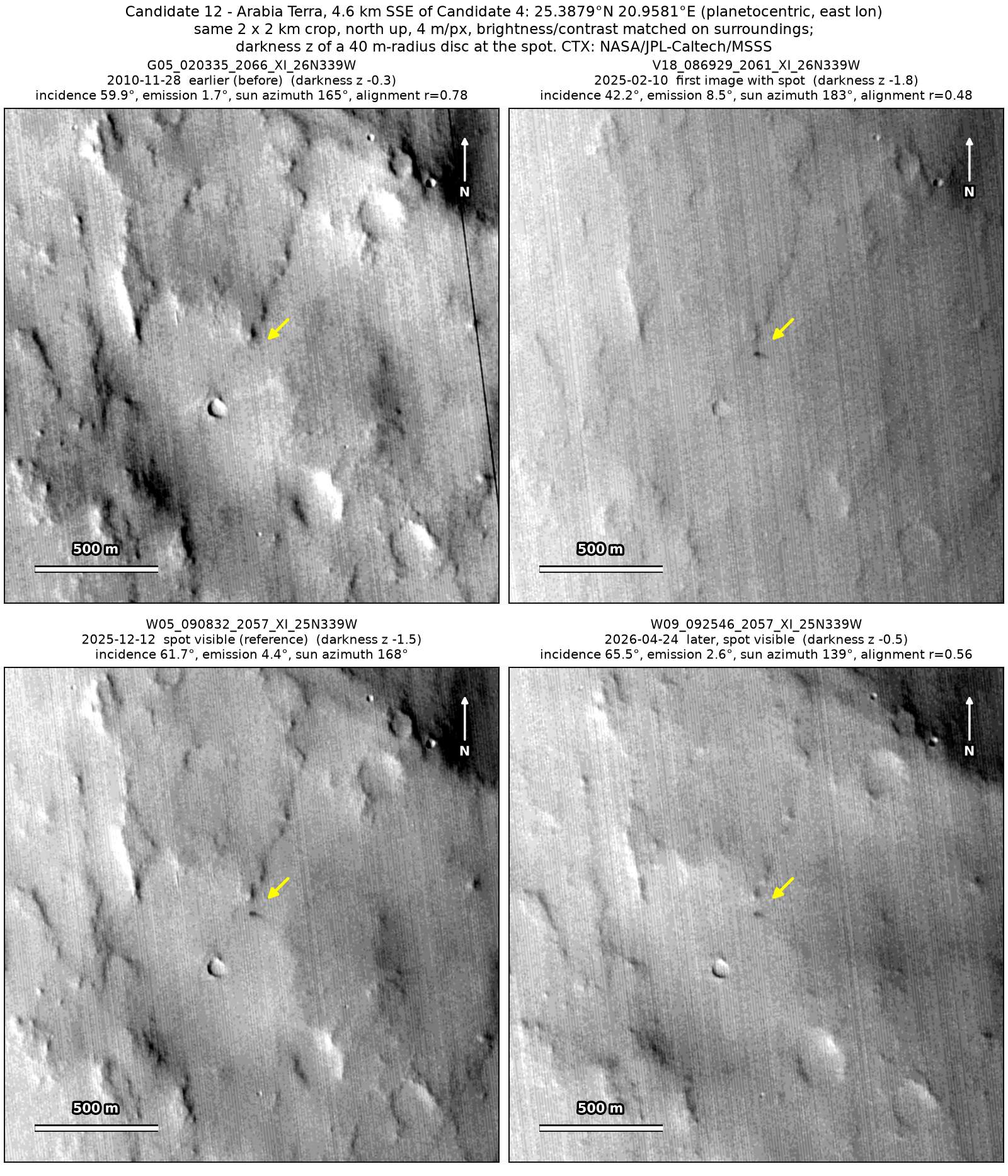 Four CTX images of the same 2 by 2 km patch, from 2010 to 2026. A small dark spot at the arrow is absent in 2010, present in February and December 2025, and faint in April 2026.