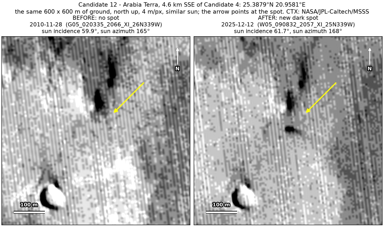Two CTX close-ups of the same 600 by 600 m of Arabia Terra, from November 2010 and December 2025. An older dark streak is in both; a small dark spot just south of its lower end is present only in 2025.