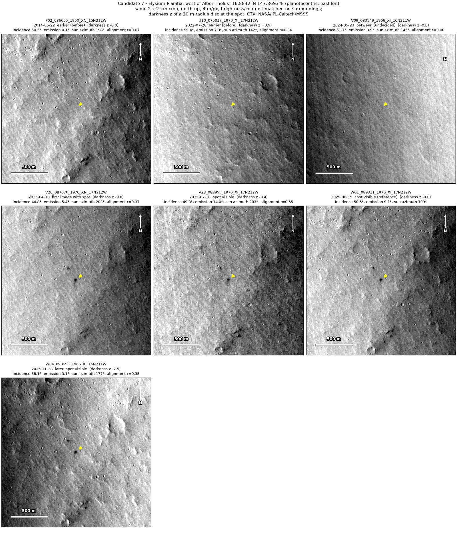 Seven CTX images of the same 2 by 2 km patch, from 2014 to 2025. A dark spot at the arrow is absent in 2014 and 2022, unclear in a hazy 2024 image, and present in the four images from 2025.