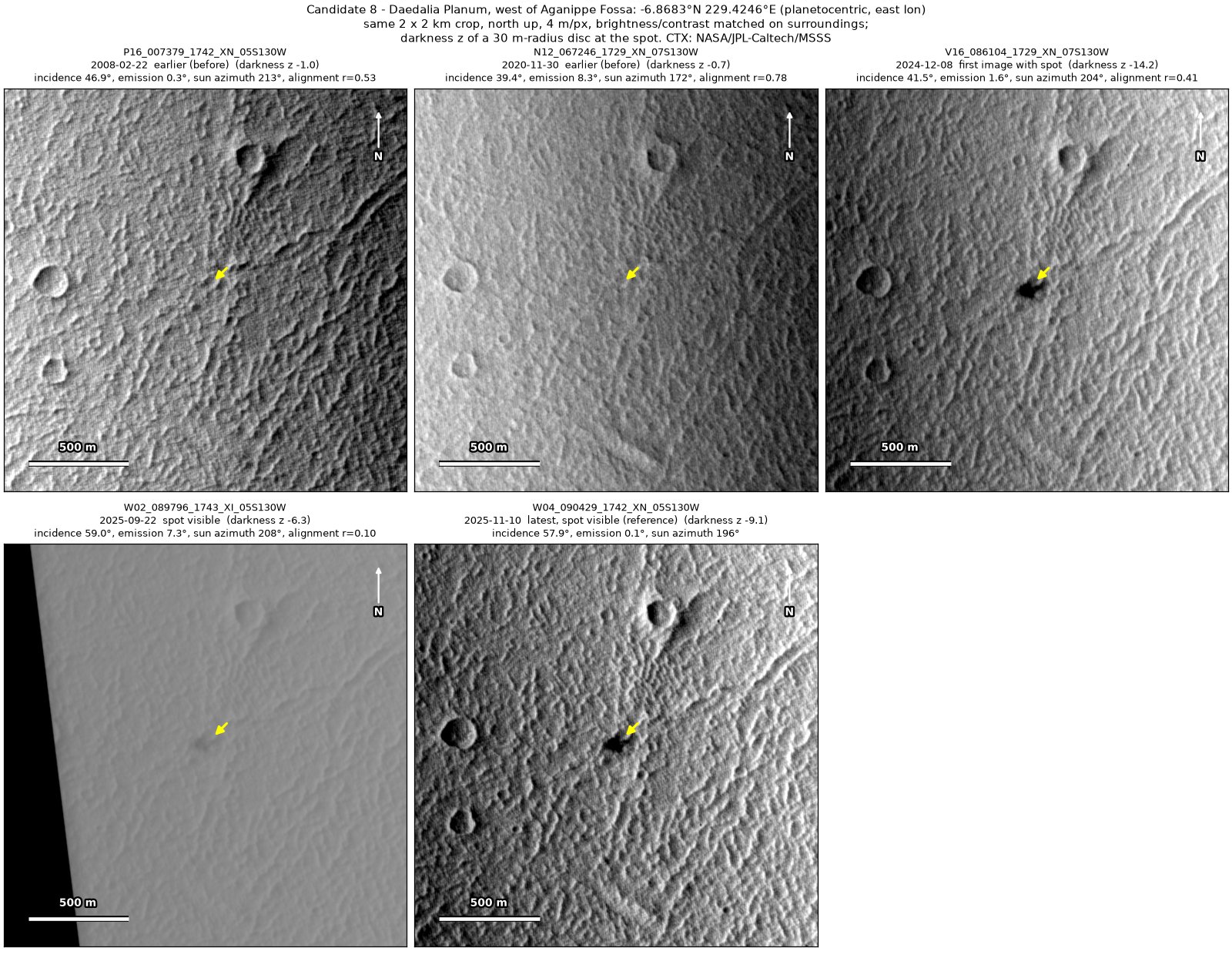 Five CTX images of the same 2 by 2 km patch of Daedalia Planum, from 2008 to 2025. A dark lobed spot at the arrow is absent in 2008 and 2020, and present in December 2024, faintly in a hazy September 2025 image, and in November 2025.