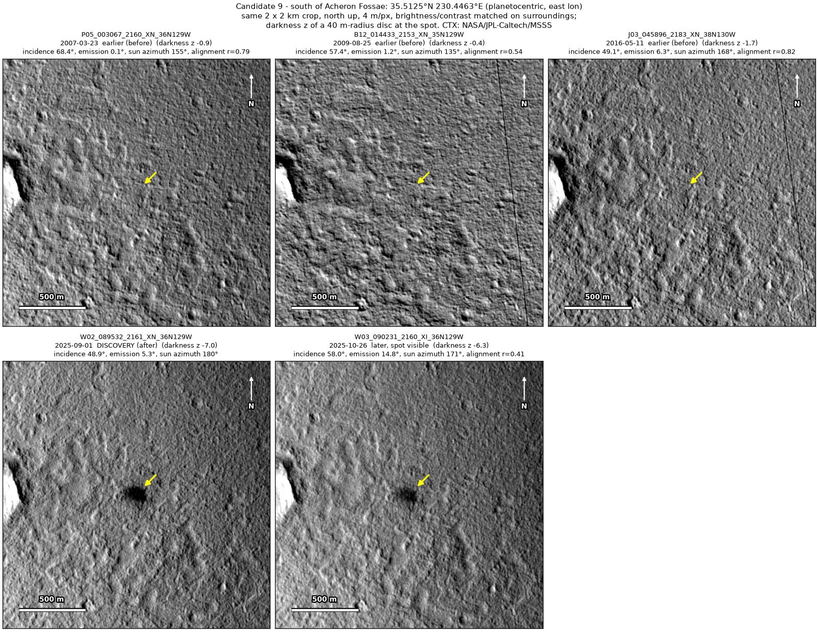 Five CTX images of the same 2 by 2 km patch, from 2007 to 2025. A dark patch at the arrow is absent in 2007, 2009 and 2016, and present in September and October 2025.