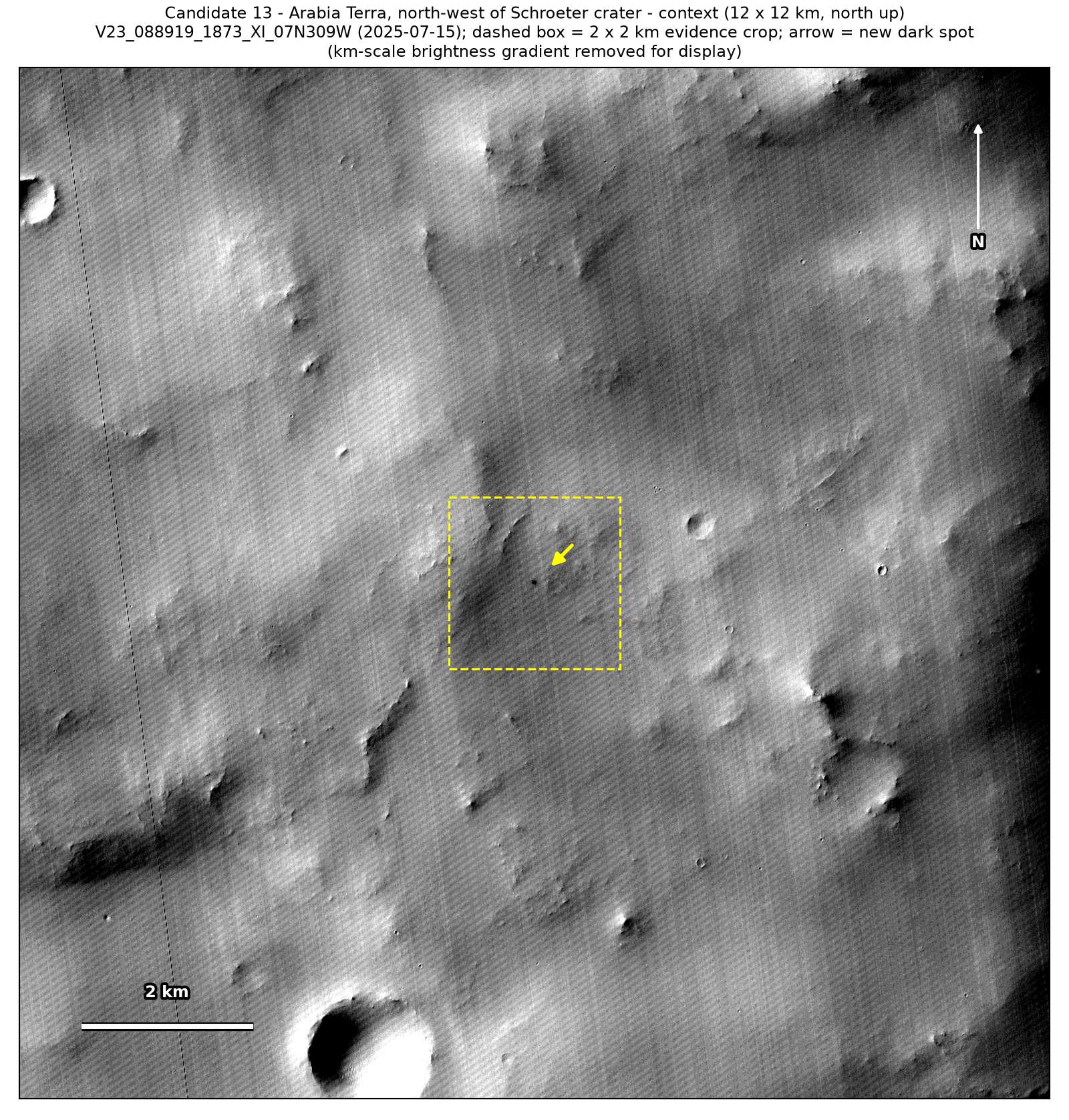 A 12 by 12 km CTX view from July 2025 of Arabia Terra, with a dashed box around the 2 by 2 km patch and an arrow at the spot.