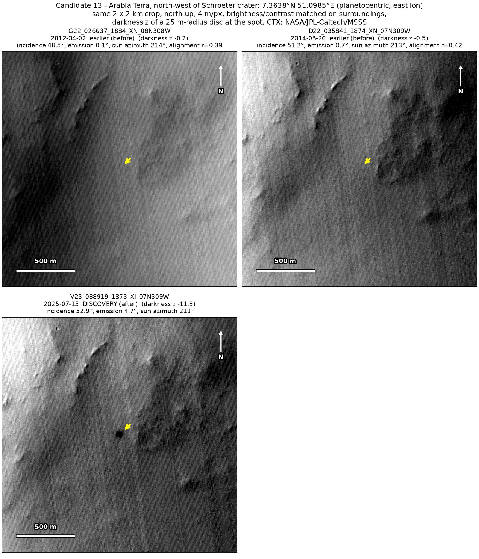 Three CTX images of the same 2 by 2 km patch: the two from 2012 and 2014 show nothing at the arrow, and the one from July 2025 shows a dark dot.