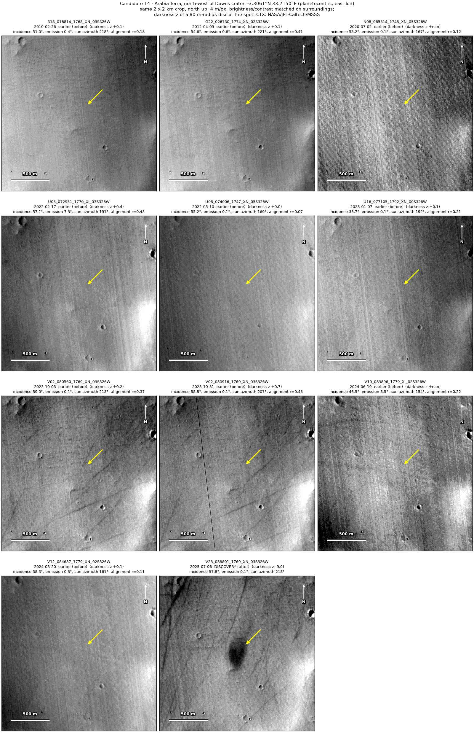 Eleven CTX images of the same 2 by 2 km patch, from 2010 to 2025. The first ten, up to August 2024, show nothing at the arrow; the last, from July 2025, shows a dark oval.