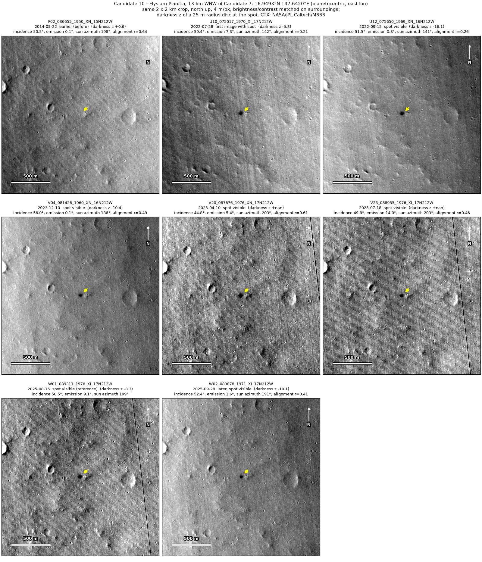 Eight CTX images of the same 2 by 2 km patch, from 2014 to 2025. A round dark spot at the arrow is absent in 2014 and present in all seven images from July 2022 to September 2025.