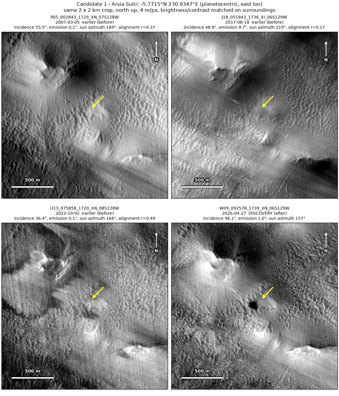 Four CTX images of the same 2 by 2 km patch of Arsia Sulci, from 2007 to 2026. An arrow points to a round dark spot that is present only in the April 2026 image.