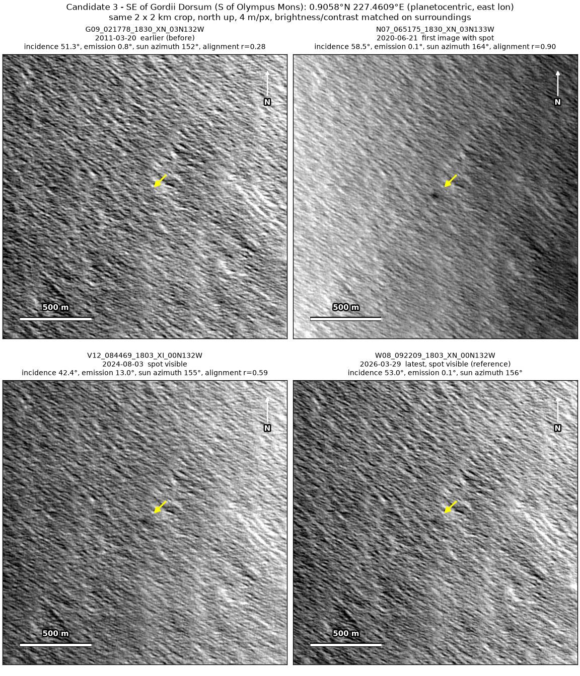 Four CTX images of the same 2 by 2 km patch south-east of Gordii Dorsum from 2011, 2020, 2024 and 2026. A dark spot is absent in 2011, darkest in 2020 and fainter afterwards.