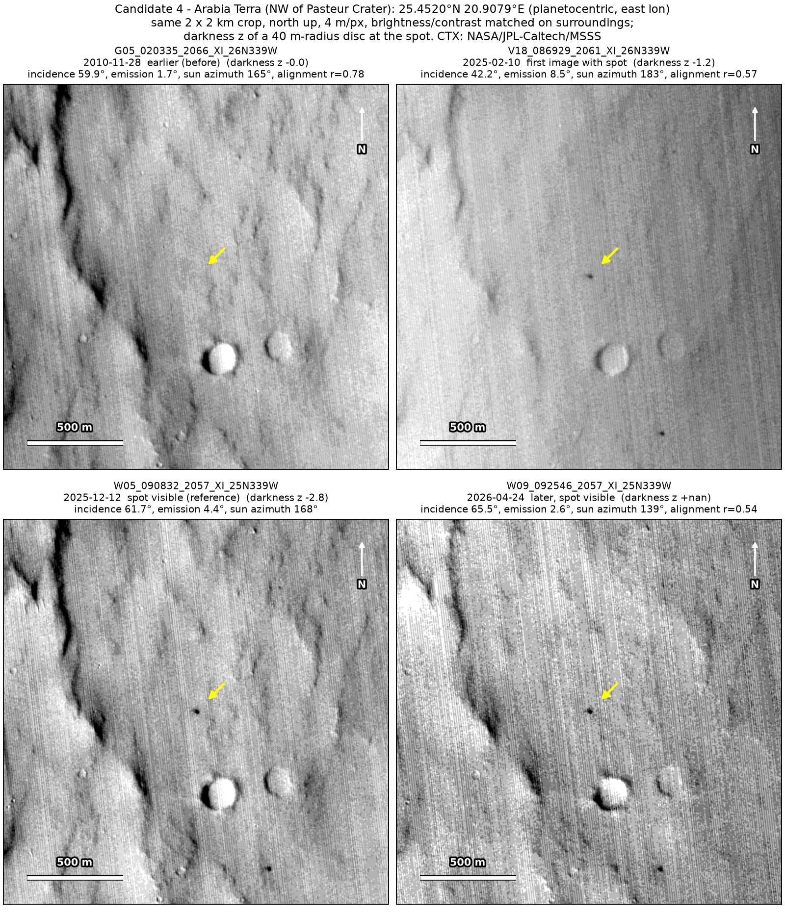 Four CTX images of the same 2 by 2 km patch of Arabia Terra, from 2010 to 2026. An arrow points to a small dark spot that is absent in 2010 and present in the three images from 2025 and 2026.