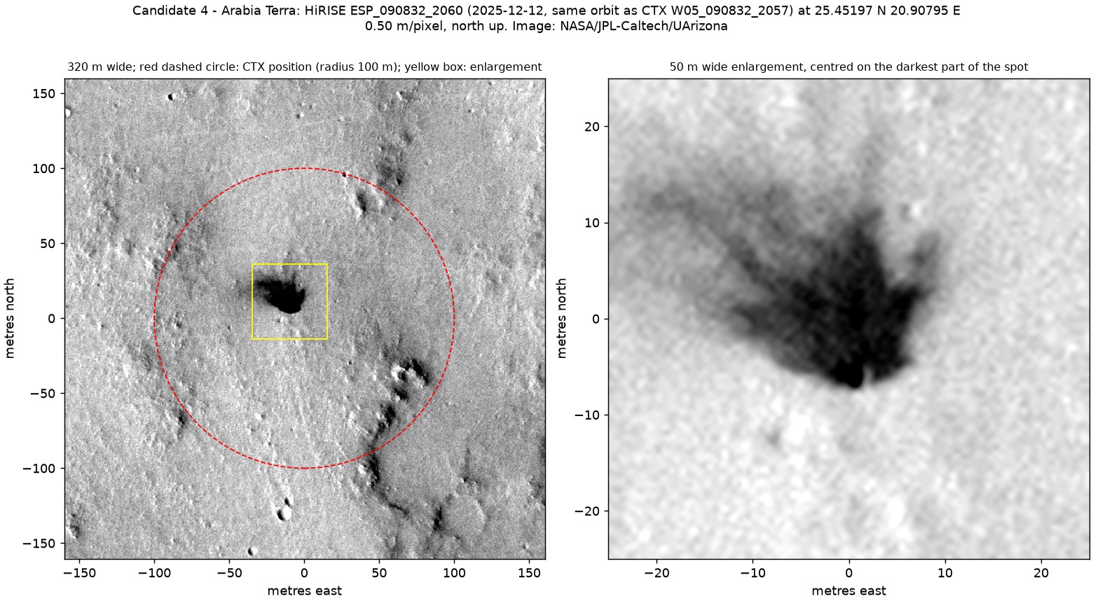 A HiRISE image from December 2025 showing a sharp-edged dark patch on flat ground inside a dashed circle that marks the CTX position, next to a 50 m wide enlargement of the patch with finger-like margins and a darker point at its southern edge.