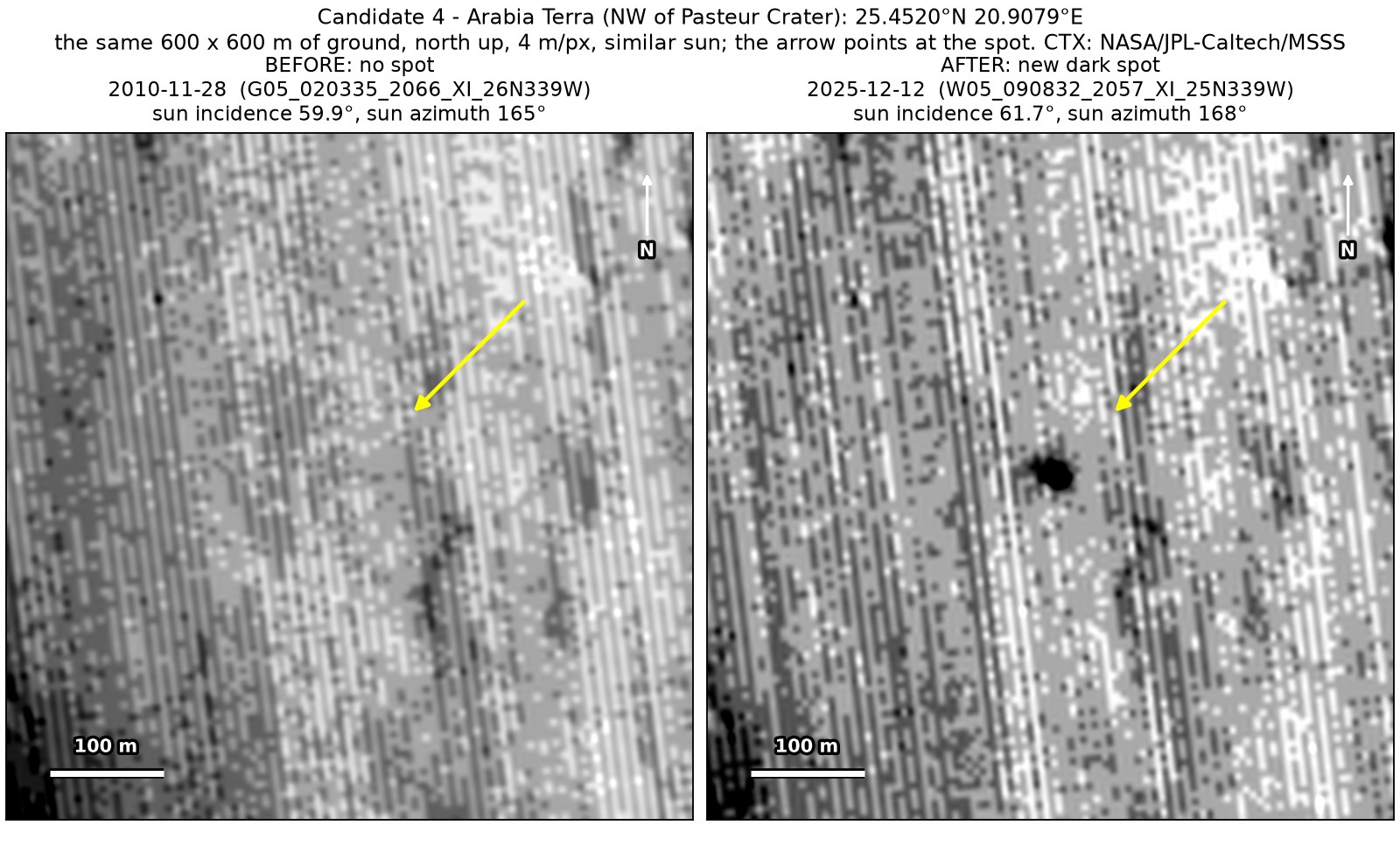 Two CTX close-ups of the same 600 by 600 m of ground in Arabia Terra, from November 2010 and December 2025, under almost the same sun. A dark spot near the arrow is present only in the 2025 image.