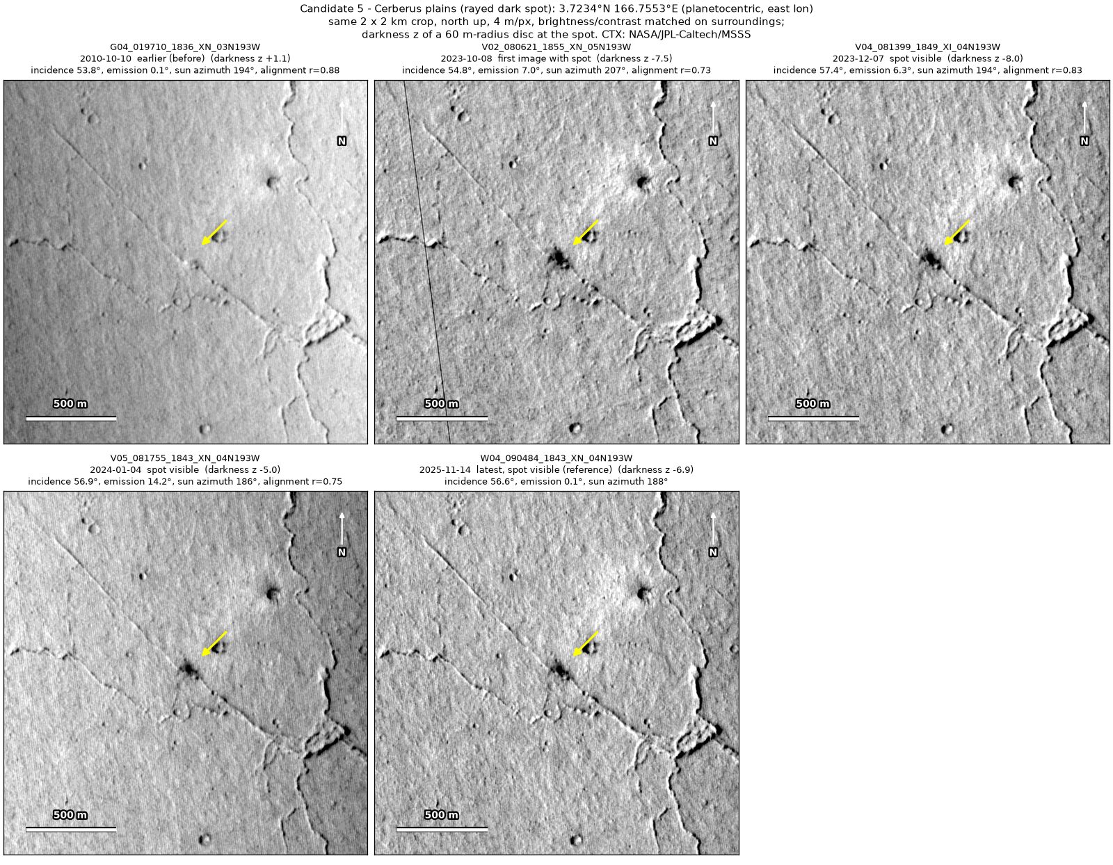 Five CTX images of the same 2 by 2 km patch of the Cerberus plains, from 2010 to 2025. An arrow points to a rayed dark spot that is absent in 2010 and present in the four images from 2023 to 2025.