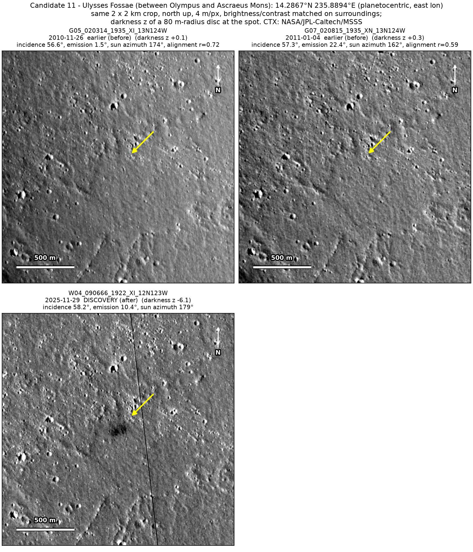 Three CTX images of the same 2 by 2 km patch: the two from 2010 and 2011 show nothing at the arrow, and the one from November 2025 shows a dark patch.