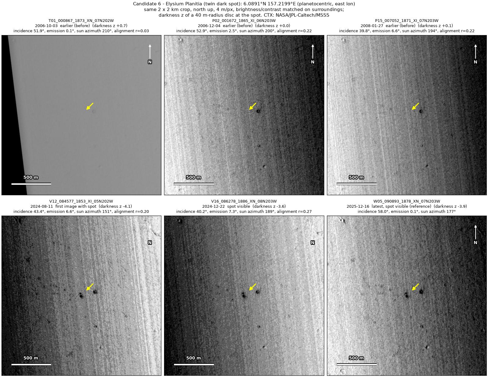Six CTX images of the same 2 by 2 km patch, from 2006 to 2025. A pair of small dark spots at the arrow is absent in the three images from 2006 to 2008 and present in the three from 2024 and 2025.